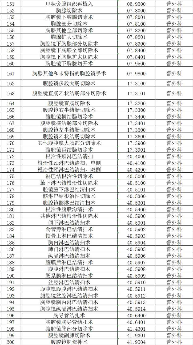 【公示】2026年天门市中医医院四级手术管理目录备案表