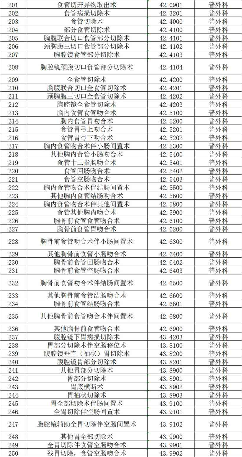 【公示】2026年天门市中医医院四级手术管理目录备案表