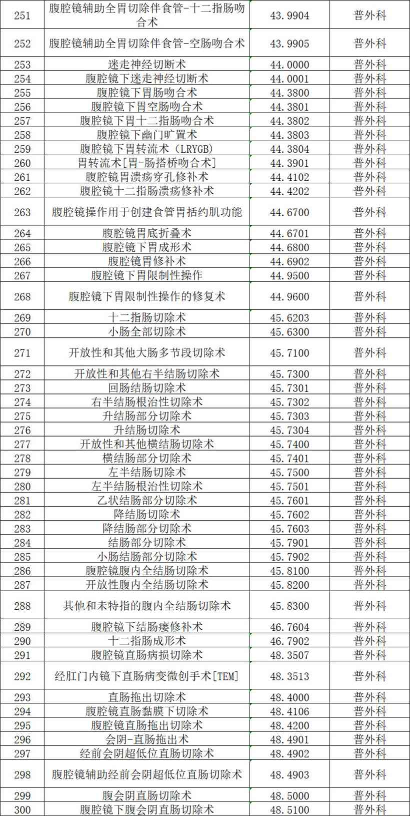 【公示】2026年天门市中医医院四级手术管理目录备案表