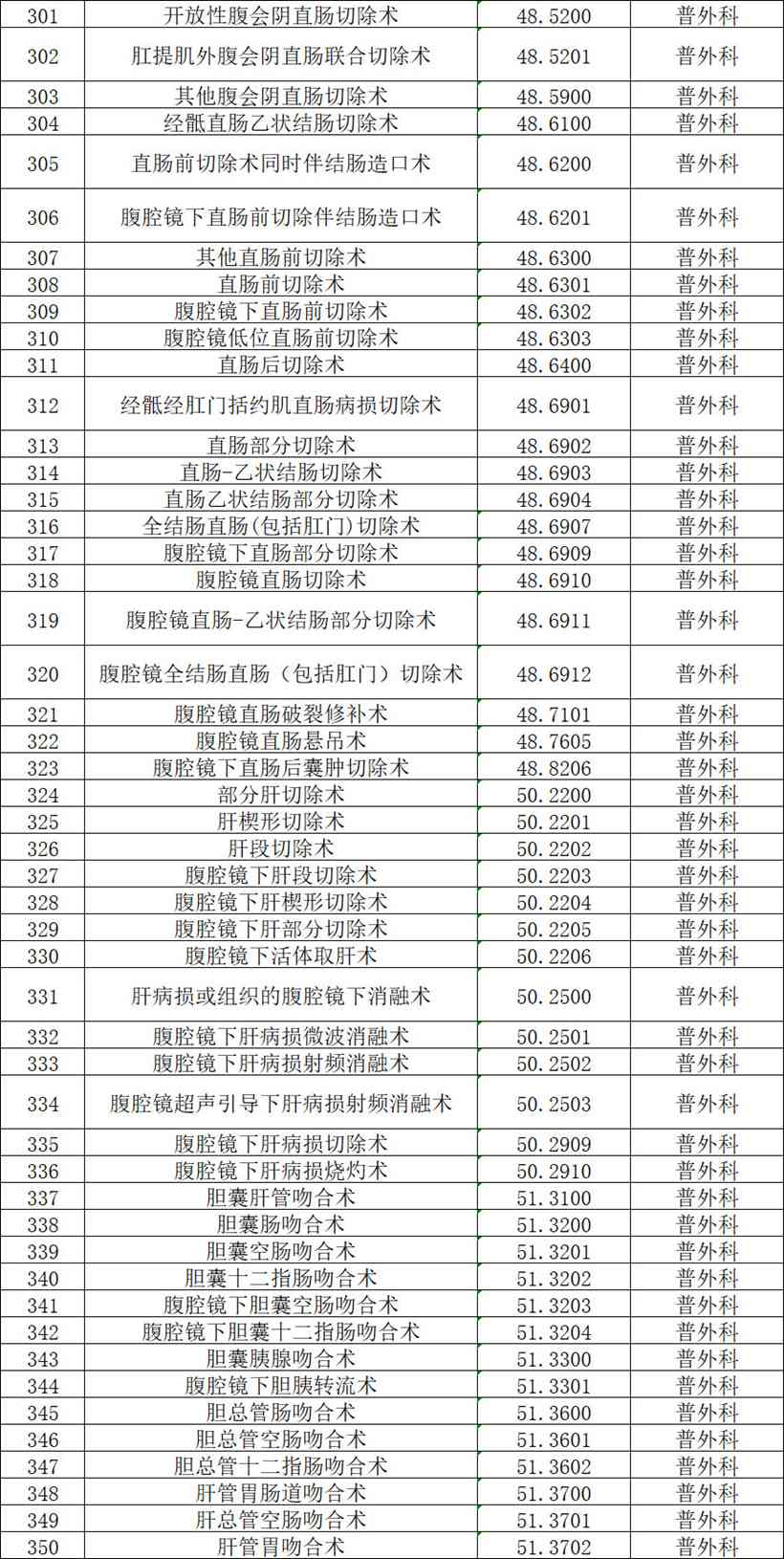 【公示】2026年天门市中医医院四级手术管理目录备案表