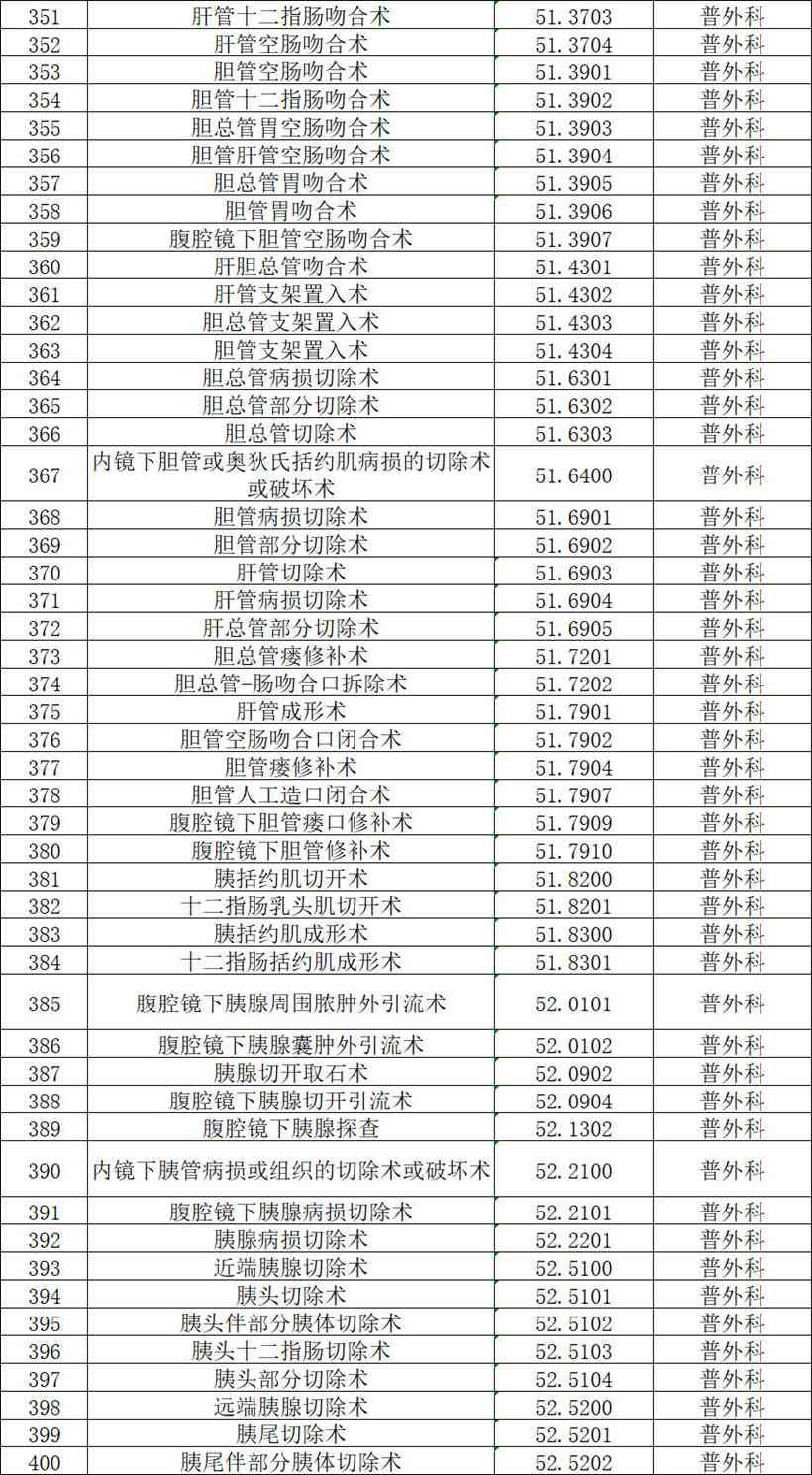 【公示】2026年天门市中医医院四级手术管理目录备案表