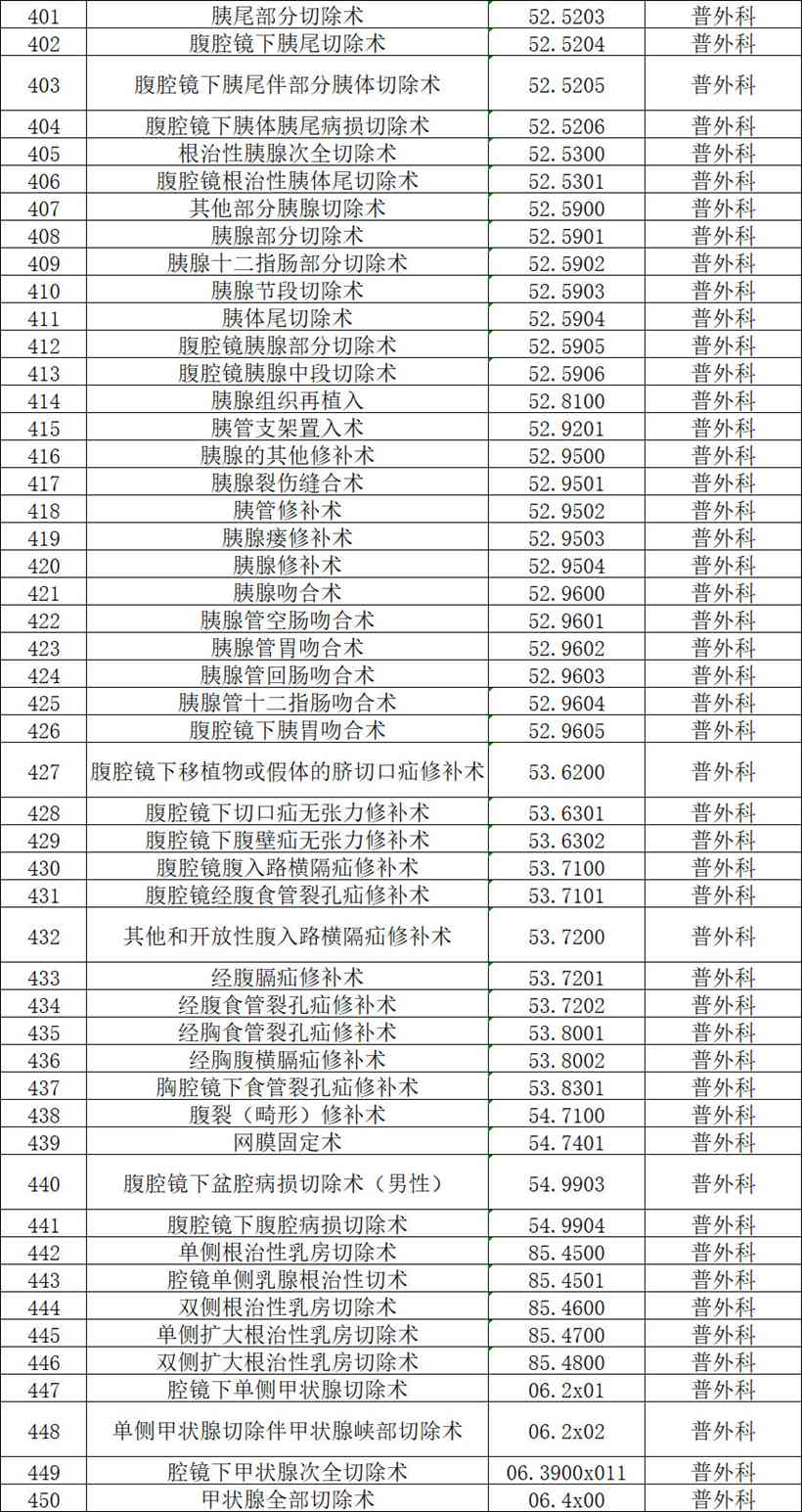 【公示】2026年天门市中医医院四级手术管理目录备案表