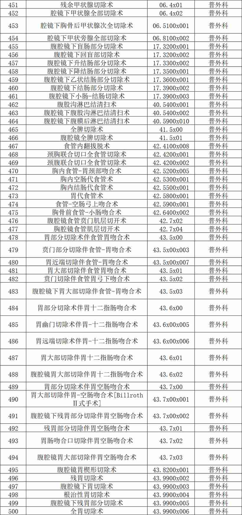 【公示】2026年天门市中医医院四级手术管理目录备案表