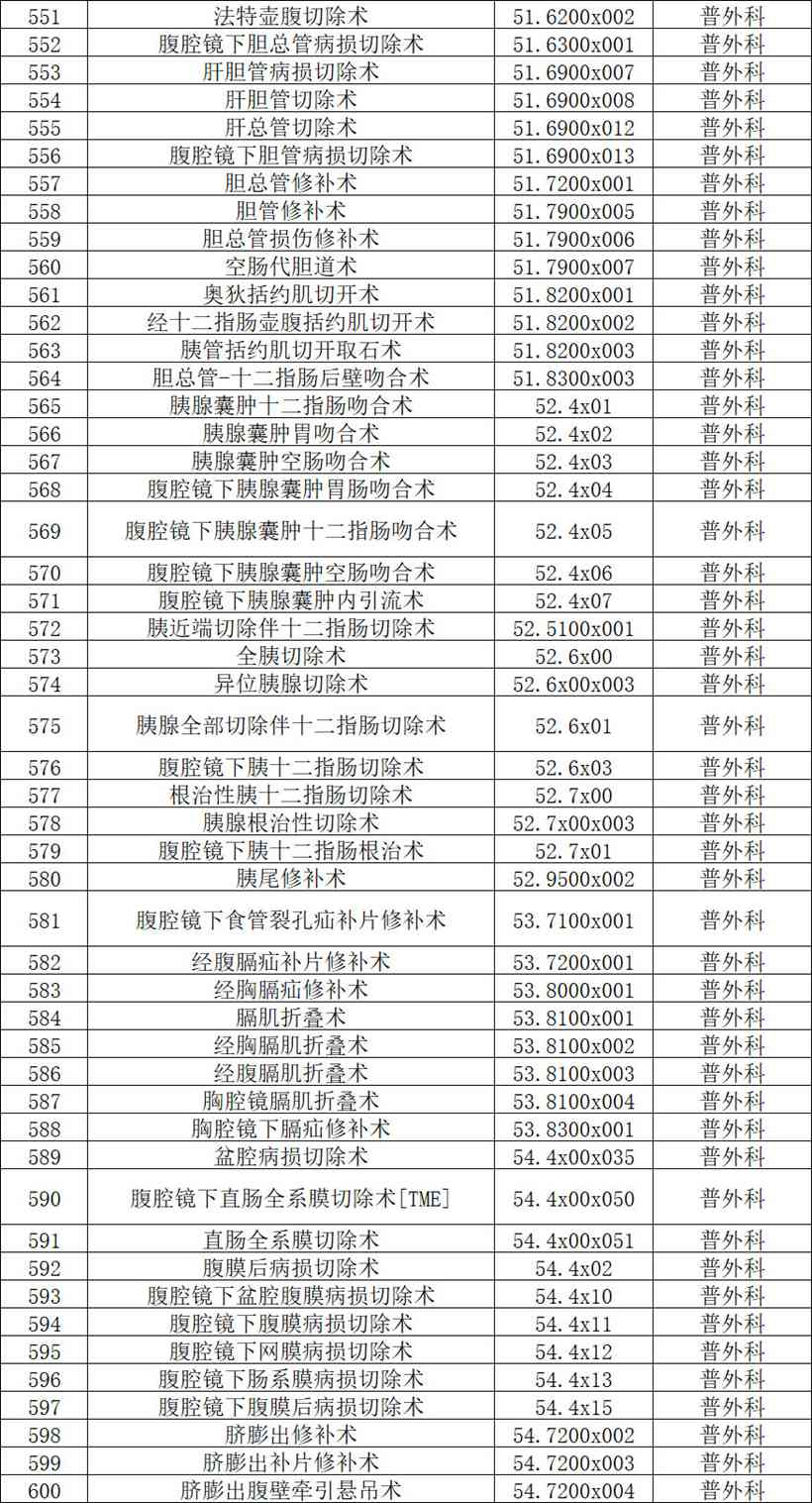 【公示】2026年天门市中医医院四级手术管理目录备案表