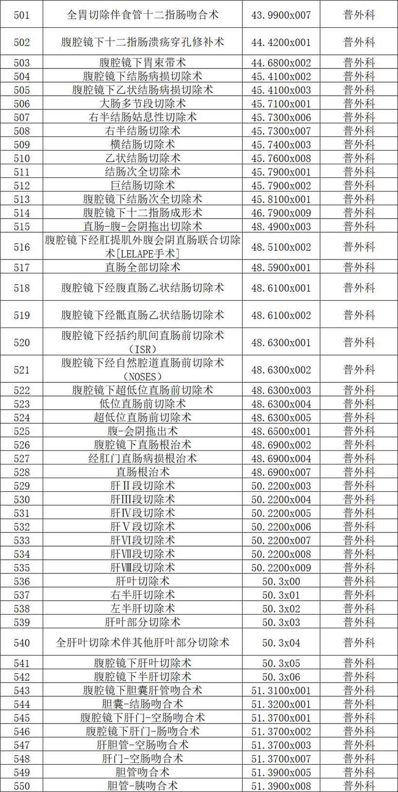 【公示】2026年天门市中医医院四级手术管理目录备案表