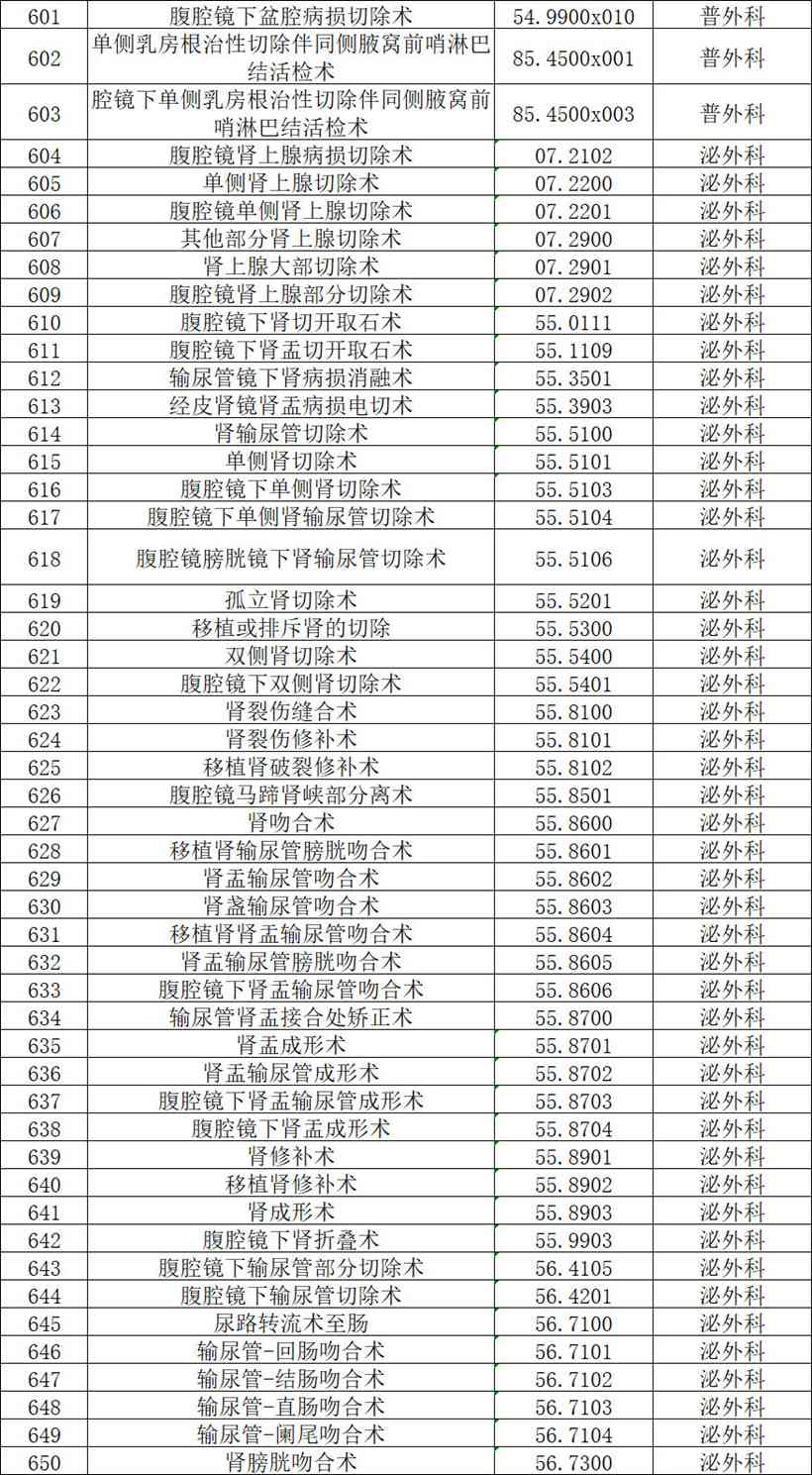 【公示】2026年天门市中医医院四级手术管理目录备案表