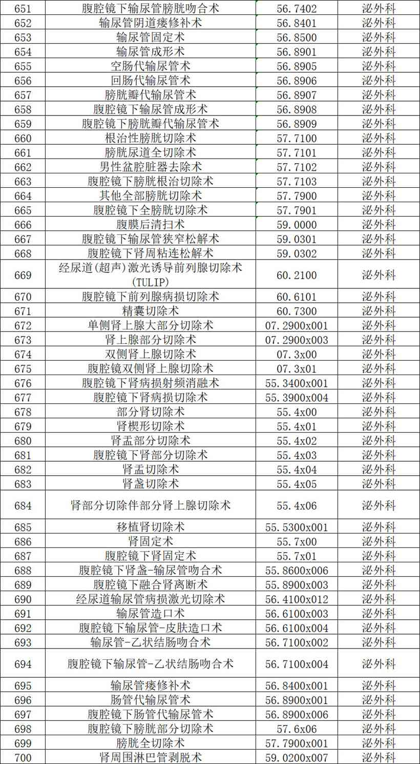 【公示】2026年天门市中医医院四级手术管理目录备案表