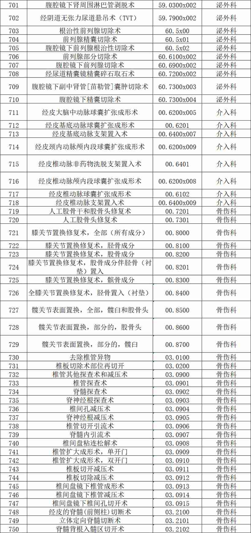 【公示】2026年天门市中医医院四级手术管理目录备案表