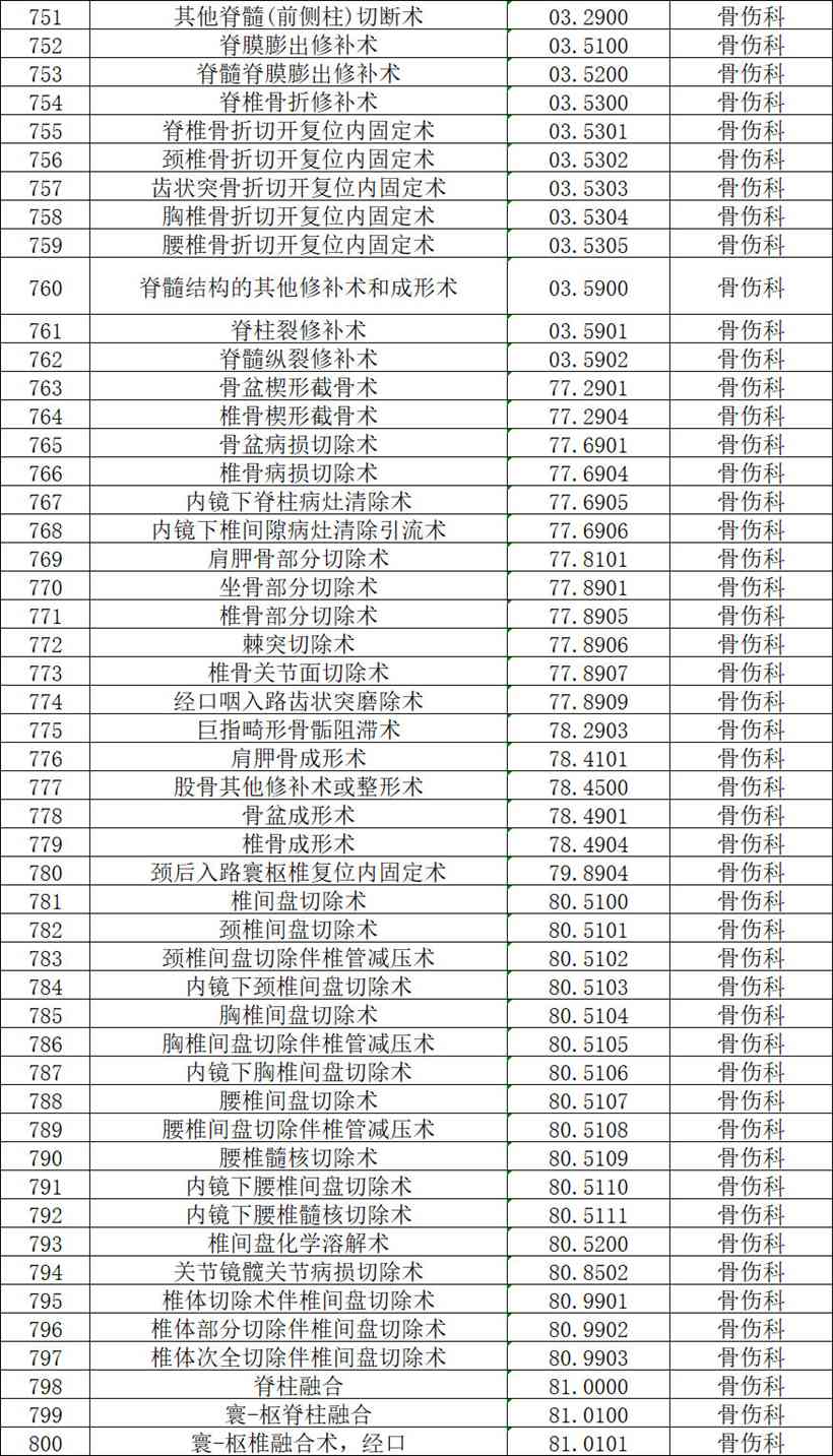 【公示】2026年天门市中医医院四级手术管理目录备案表