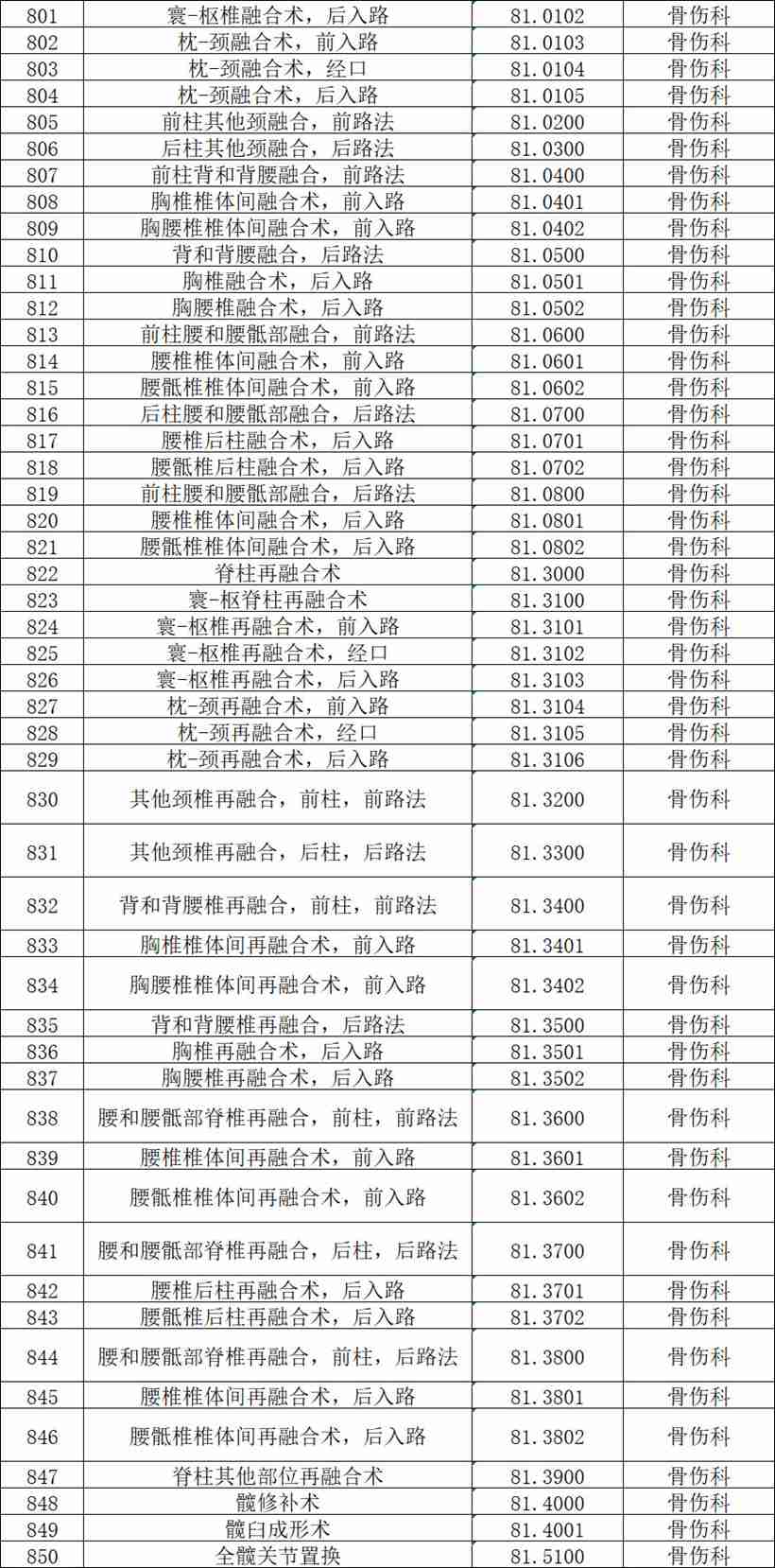 【公示】2026年天门市中医医院四级手术管理目录备案表