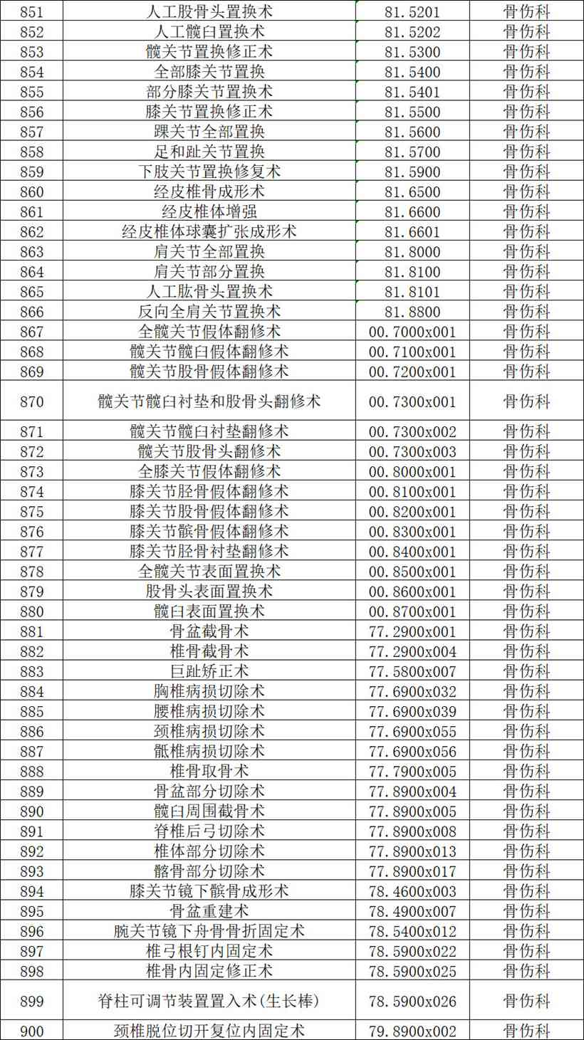 【公示】2026年天门市中医医院四级手术管理目录备案表