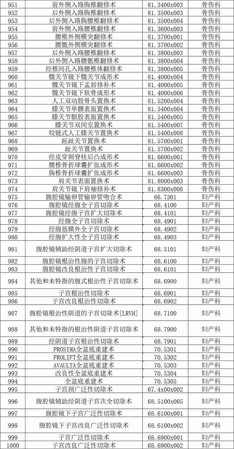【公示】2026年天门市中医医院四级手术管理目录备案表