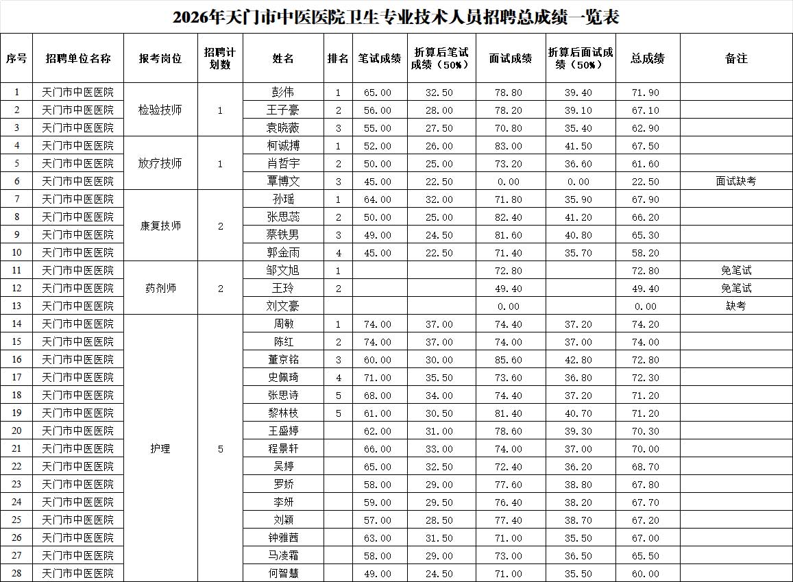 天门市中医医院2026年招聘卫生专业技术人员总成绩公告